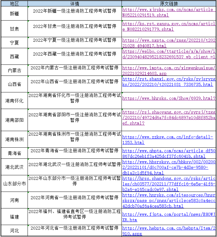 2022年①級注冊消防工程師考試暫停舉行地區(qū)匯總